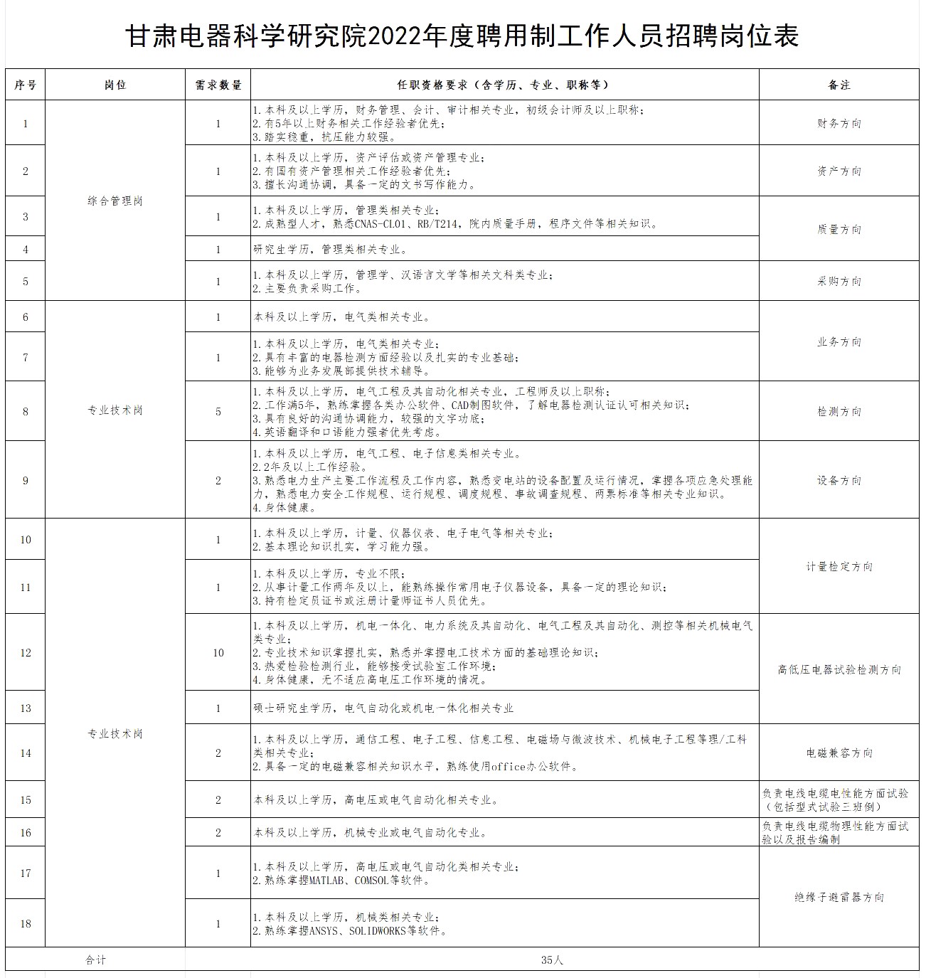 附件1：甘肅電器科學研究院2022年度聘用制工作人員招聘崗位表6.27調(diào)整.jpg